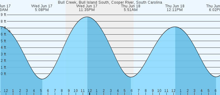 tide graph