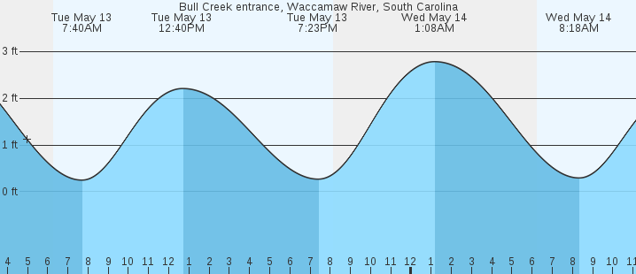 tide graph