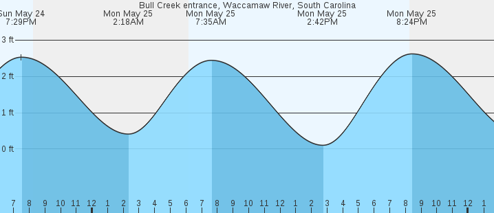 tide graph