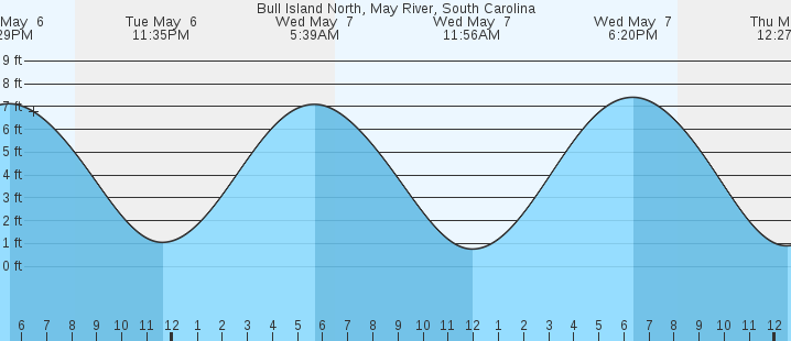 tide graph