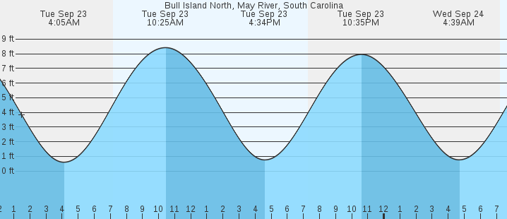 tide graph