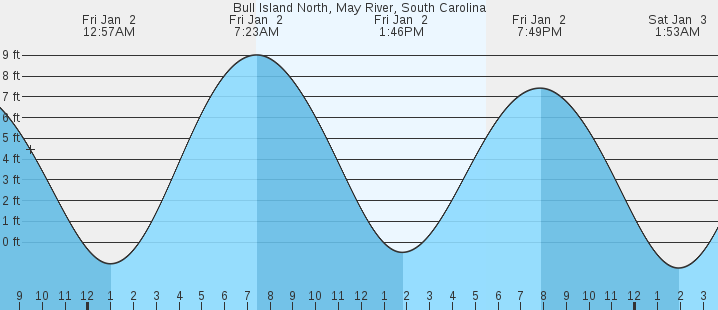 tide graph