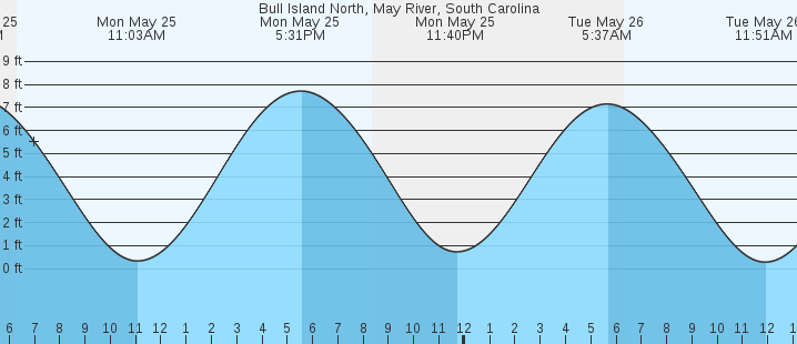 tide graph