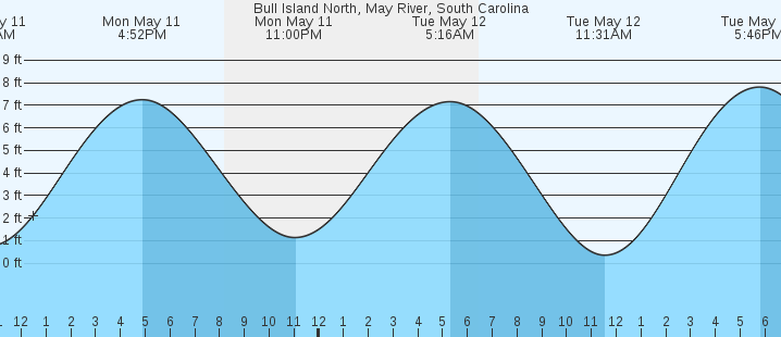 tide graph