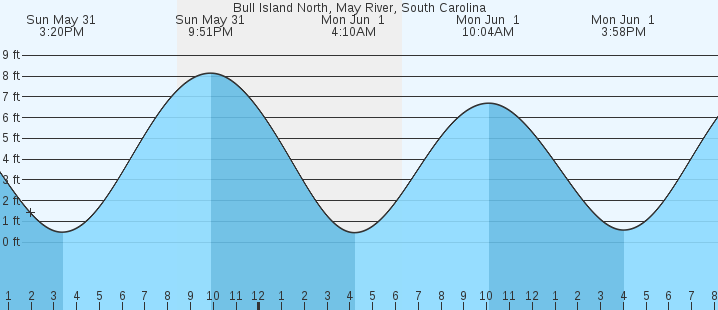 tide graph