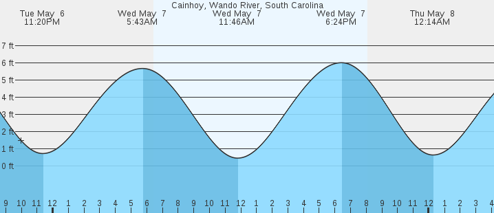 tide graph
