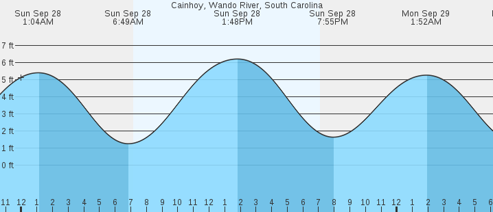 tide graph