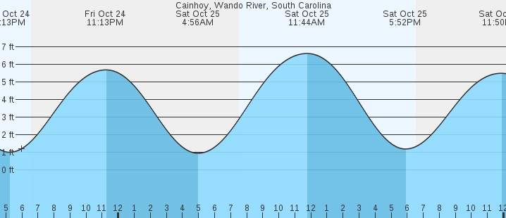 tide graph