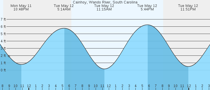 tide graph
