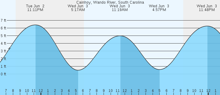 tide graph