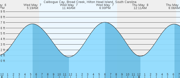tide graph