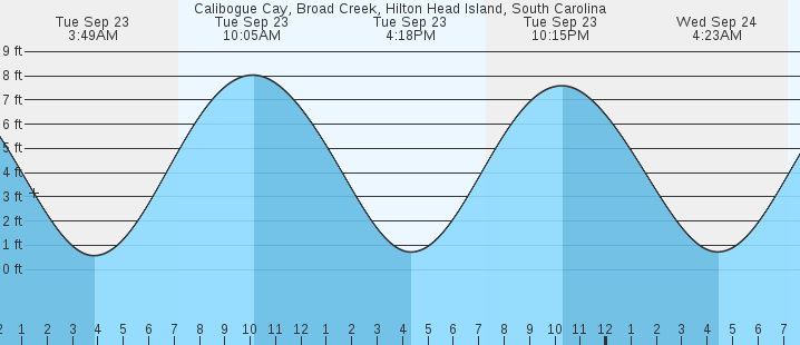 tide graph