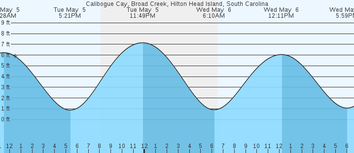 tide graph