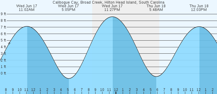 tide graph