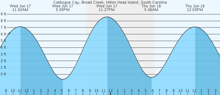 tide graph