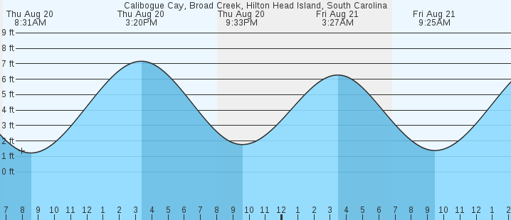 tide graph