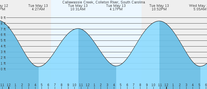 tide graph