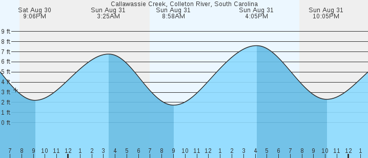tide graph