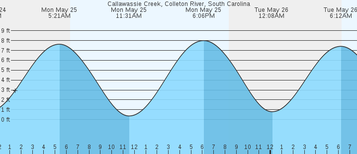tide graph