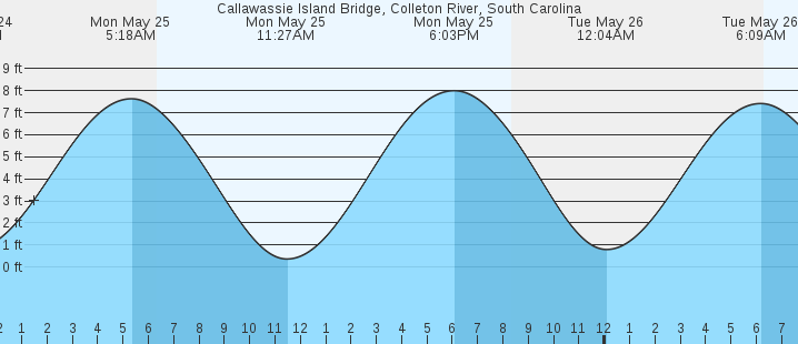 tide graph