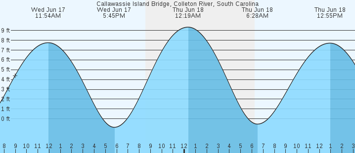 tide graph