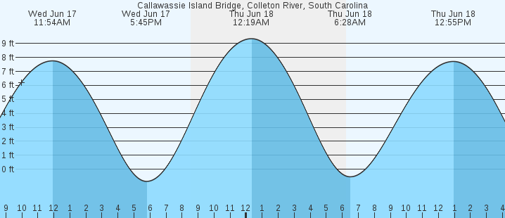 tide graph