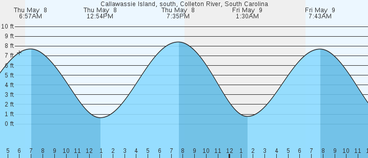 tide graph