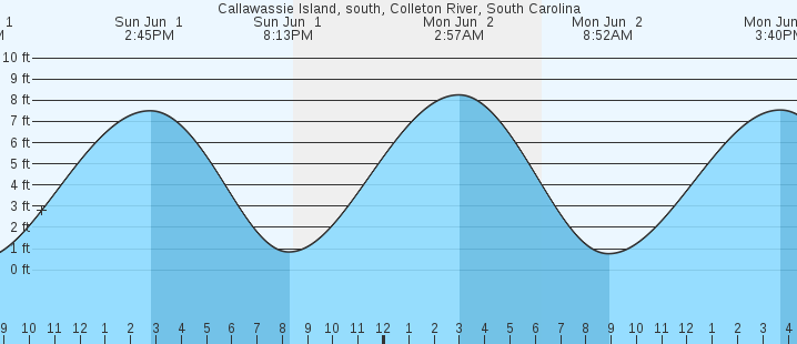 tide graph