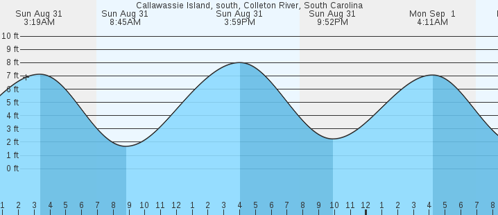 tide graph