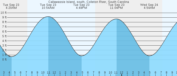 tide graph