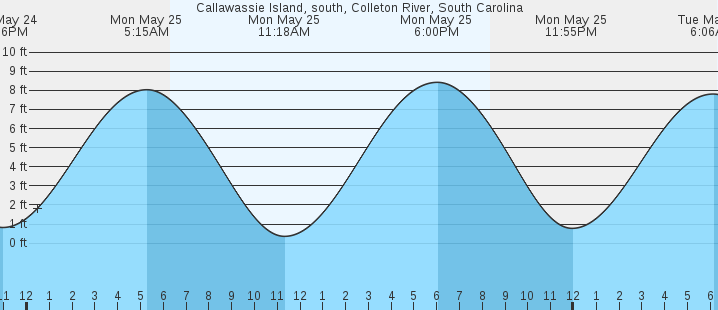 tide graph