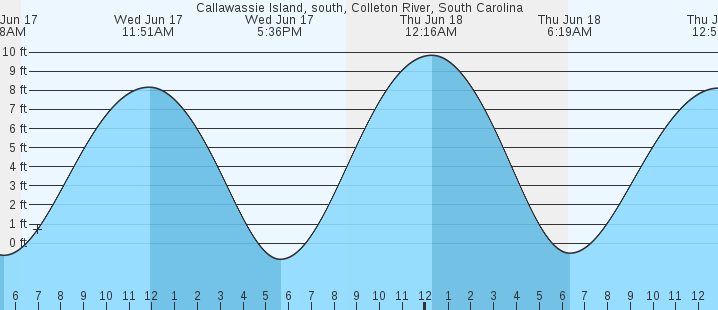 tide graph