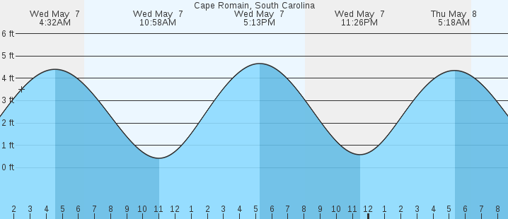 tide graph