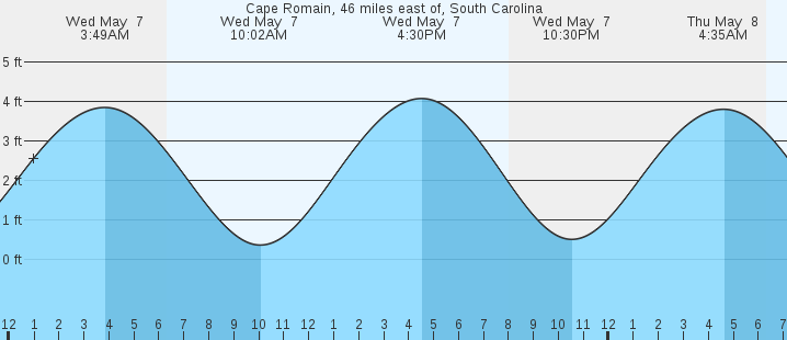 tide graph