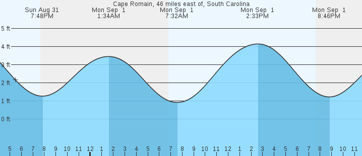 tide graph