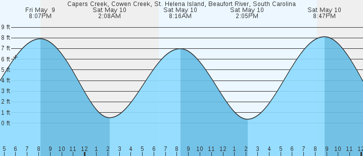 tide graph