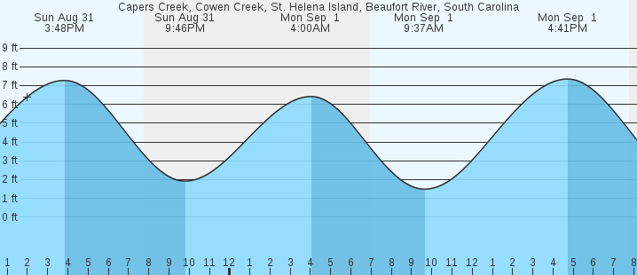 tide graph