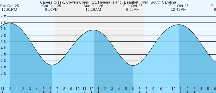 tide graph