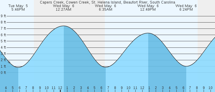 tide graph