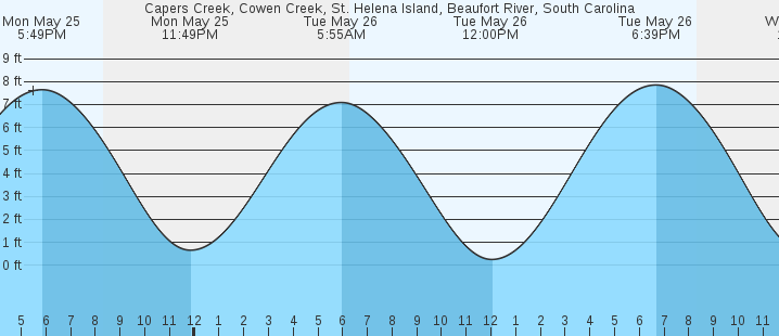 tide graph