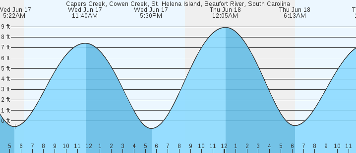 tide graph