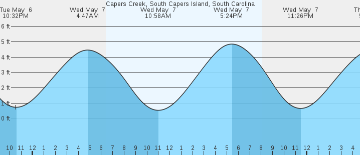 tide graph