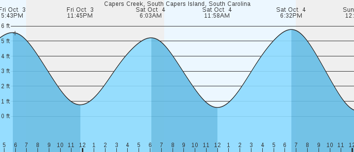 tide graph