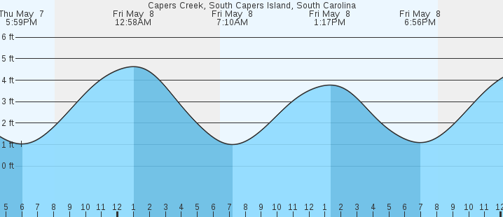 tide graph