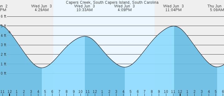 tide graph