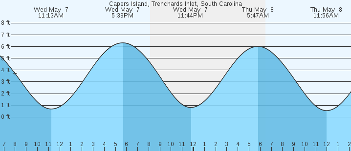 tide graph