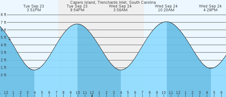 tide graph