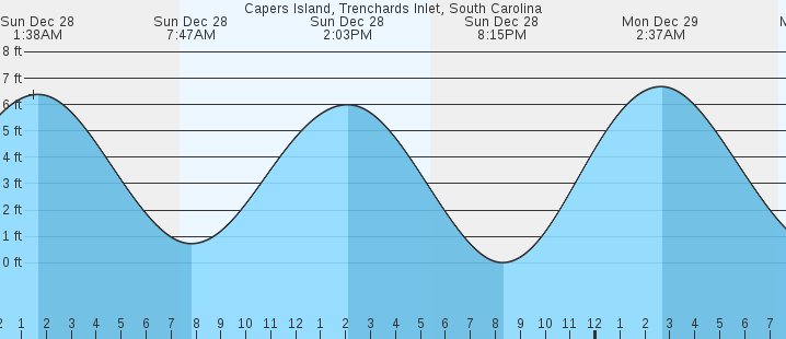 tide graph