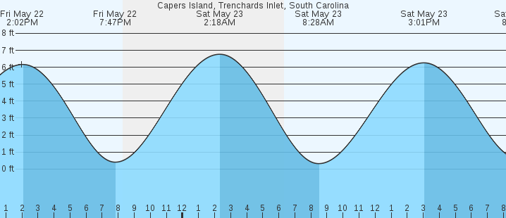 tide graph