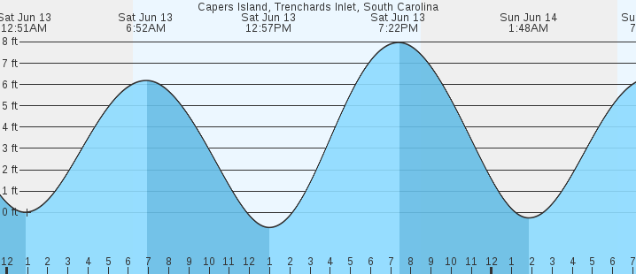 tide graph